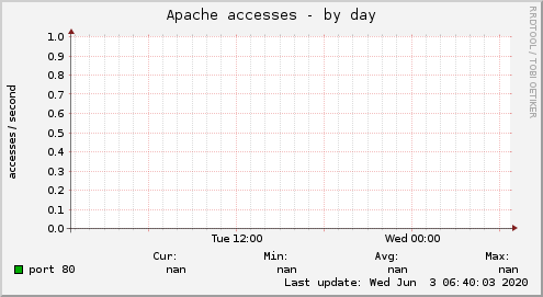 Apache accesses