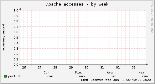 Apache accesses