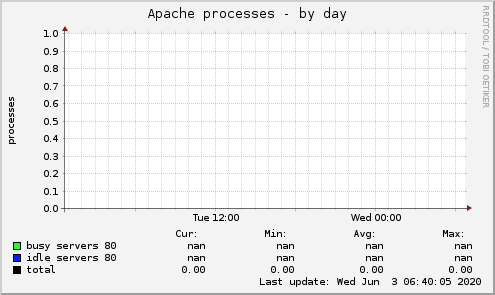 Apache processes