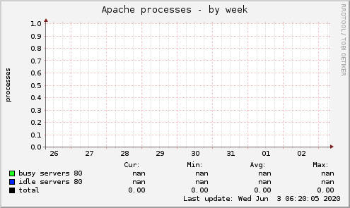 Apache processes