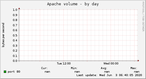 Apache volume