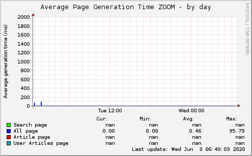 Average Page Generation Time ZOOM