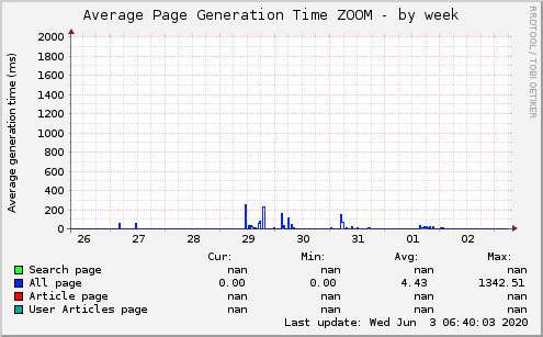 Average Page Generation Time ZOOM