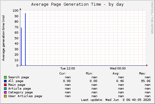 Average Page Generation Time