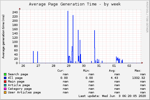 Average Page Generation Time