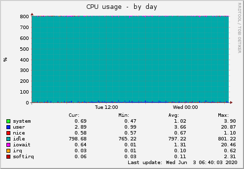 CPU usage