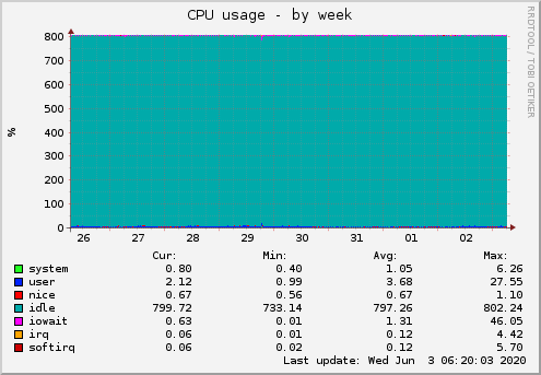 CPU usage