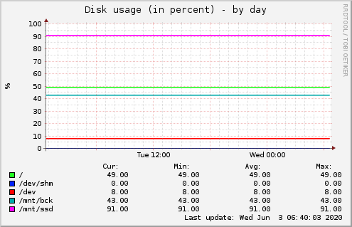 Disk usage (in percent)