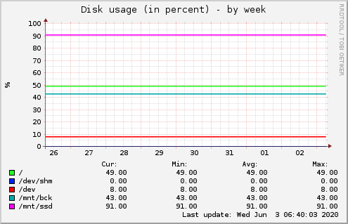 Disk usage (in percent)