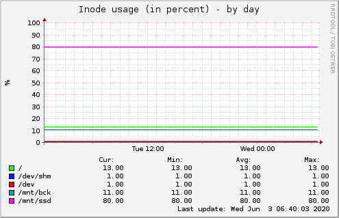 Inode usage (in percent)
