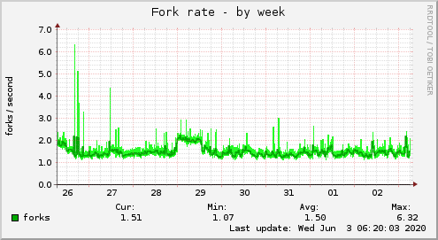 Fork rate