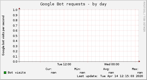 Google Bot requests