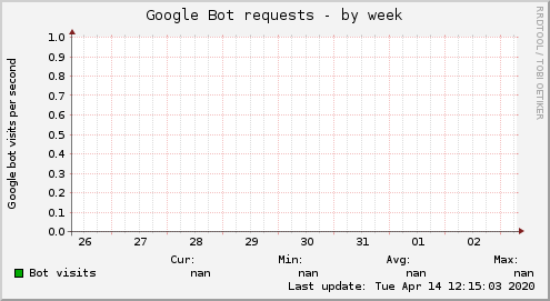Google Bot requests