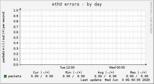 eth0 errors