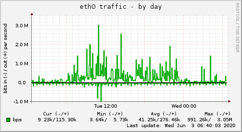 eth0 traffic