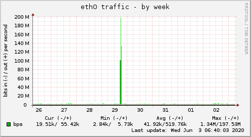 eth0 traffic