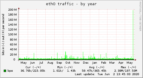 yearly graph