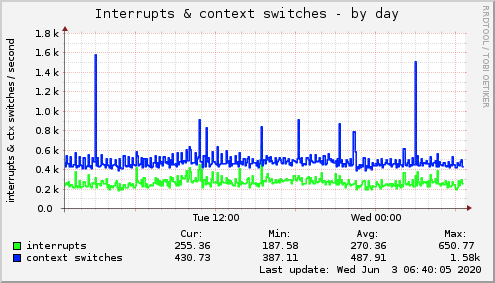 Interrupts & context switches