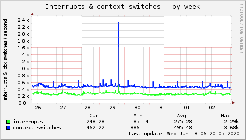 Interrupts & context switches