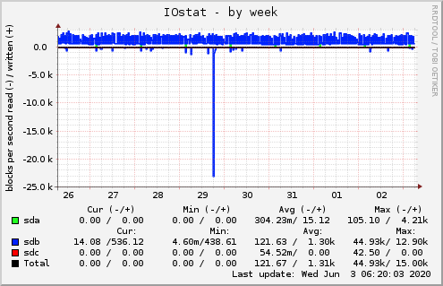 IOstat
