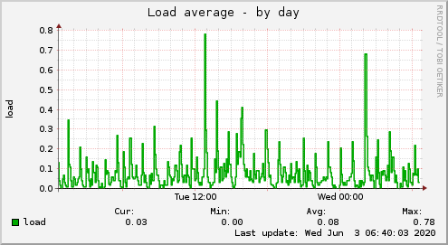 Load average