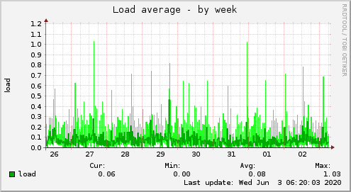 Load average