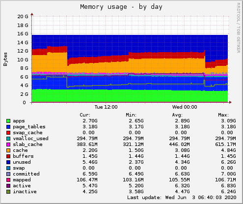 Memory usage
