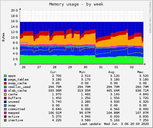 Memory usage
