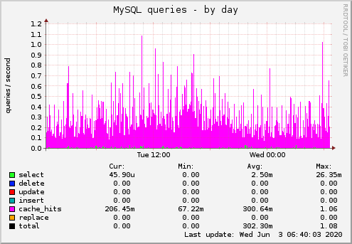 MySQL queries