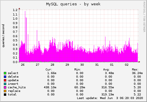 MySQL queries