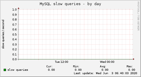 MySQL slow queries