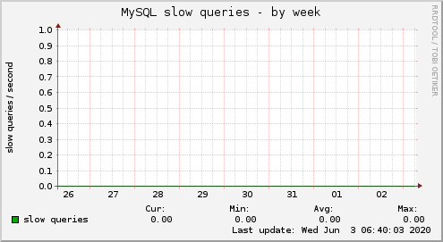 MySQL slow queries