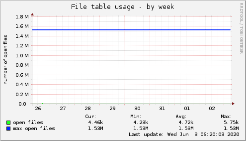 File table usage