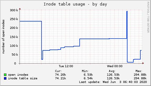 Inode table usage