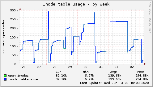 Inode table usage