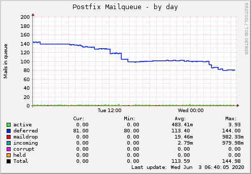 Postfix Mailqueue