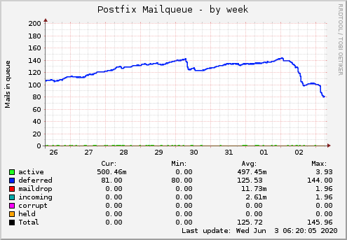 Postfix Mailqueue