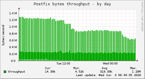 Postfix bytes throughput
