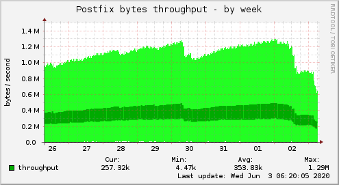 Postfix bytes throughput