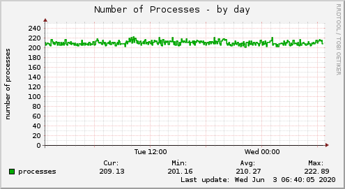 Number of Processes