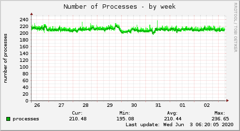 Number of Processes