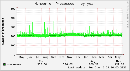 yearly graph