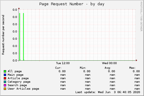 Page Request Number