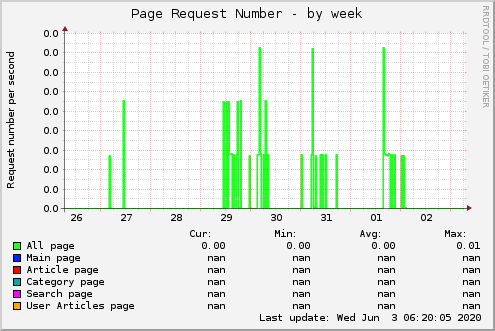 Page Request Number