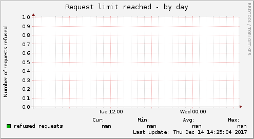 Request limit reached