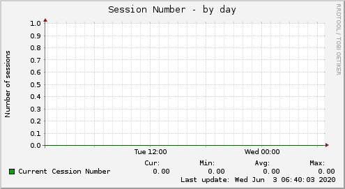 Session Number