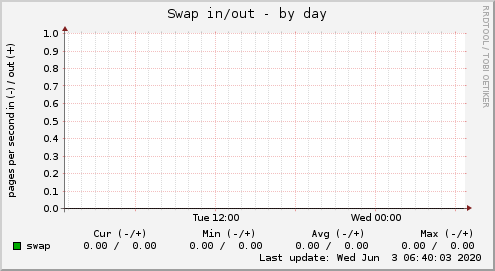 Swap in/out