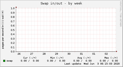 Swap in/out