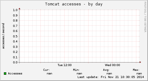 Tomcat accesses