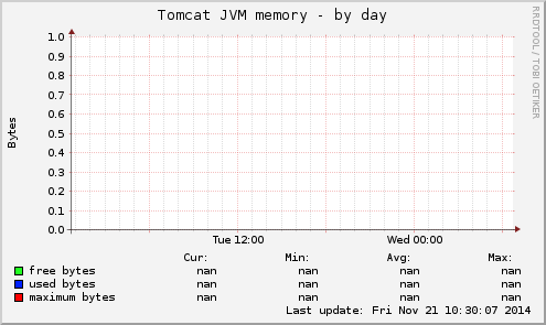 Tomcat JVM memory